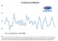 蘭格發(fā)布：6月鋼鐵流通業(yè)PMI為46.1!!!!SIMPLE_HTML_DOM__VOKU__PERCENT!!!! 行業(yè)景氣度弱勢(shì)下探