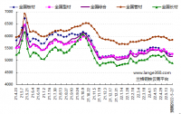 蘭格預(yù)測：穩(wěn)地產(chǎn)增預(yù)期 鋼市短期反彈 發(fā)表日期：2022/5/20 17:17:02　蘭格鋼鐵研究中心 葛昕      2022年第21周（2022.5.16-5.20）蘭格鋼鐵全國絕對價格指數(shù)為5162元，較上周下降1.7!!!!SIMPLE_HTML_DOM__VOKU__PERCENT!!!!，較去年同期下降12.1!!!!SIMPLE_HTML_DOM__VOKU__PERCENT!!!!