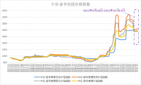 新華財(cái)經(jīng)·指數(shù)!!!!SIMPLE_HTML_DOM__VOKU__PIPE!!!!焦煤供需呈現(xiàn)偏緊格局，中價(jià)·新華焦煤價(jià)格指數(shù)小幅上漲