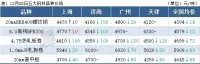 14家鋼廠降價(jià)，鋼坯下跌50，鋼價(jià)繼續(xù)跌