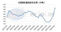 節(jié)后熱卷購銷差異性明顯 后期市場或穩(wěn)中偏強震蕩