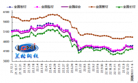 蘭格預(yù)測(cè)：高成本弱需求 鋼市或迎“開(kāi)門紅”