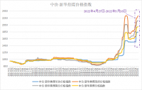 中價(jià)-新華焦煤價(jià)格指數(shù)小幅上漲 短期或震蕩運(yùn)行