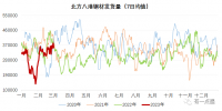 北材難下？南材北上！