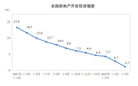 2022年1—4月份全國房地產開發(fā)投資下降2.7!!!!SIMPLE_HTML_DOM__VOKU__PERCENT!!!!