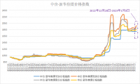 新華財(cái)經(jīng)·指數(shù)!!!!SIMPLE_HTML_DOM__VOKU__PIPE!!!!焦企開(kāi)工意愿較好，焦煤指數(shù)小幅上漲