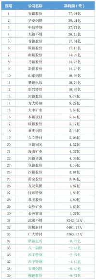 9家鋼企2022年上半年凈利潤(rùn)排行出爐