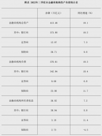 央行：三季度末金融業(yè)機(jī)構(gòu)總資產(chǎn)同比增長(zhǎng)10.1!!!!SIMPLE_HTML_DOM__VOKU__PERCENT!!!!