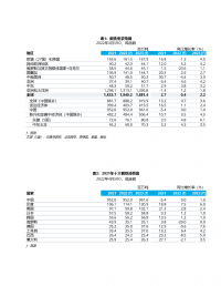 世界鋼鐵協(xié)會(huì)發(fā)布2022-2023年鋼鐵需求預(yù)測